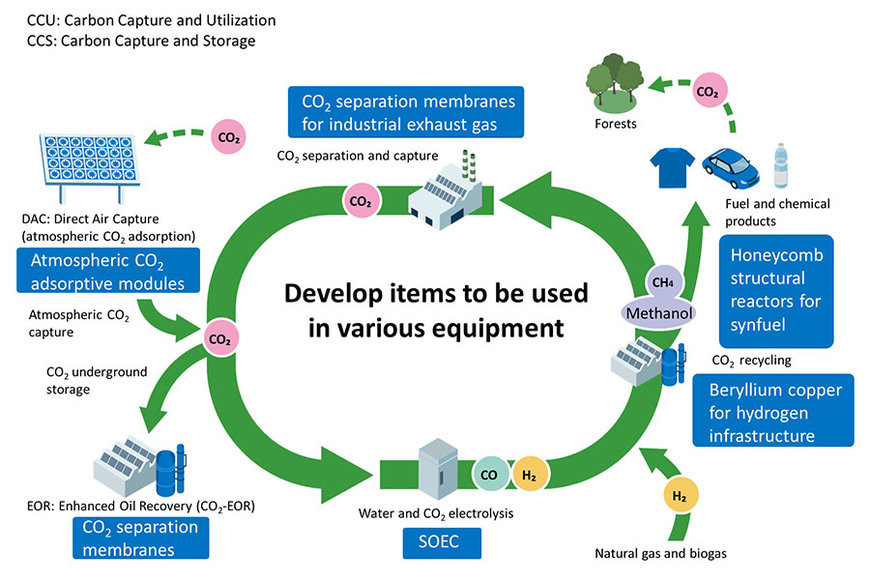 Road to 2050: NGK contributes to achieving carbon neutrality and digital society with its unique ceramic technologies